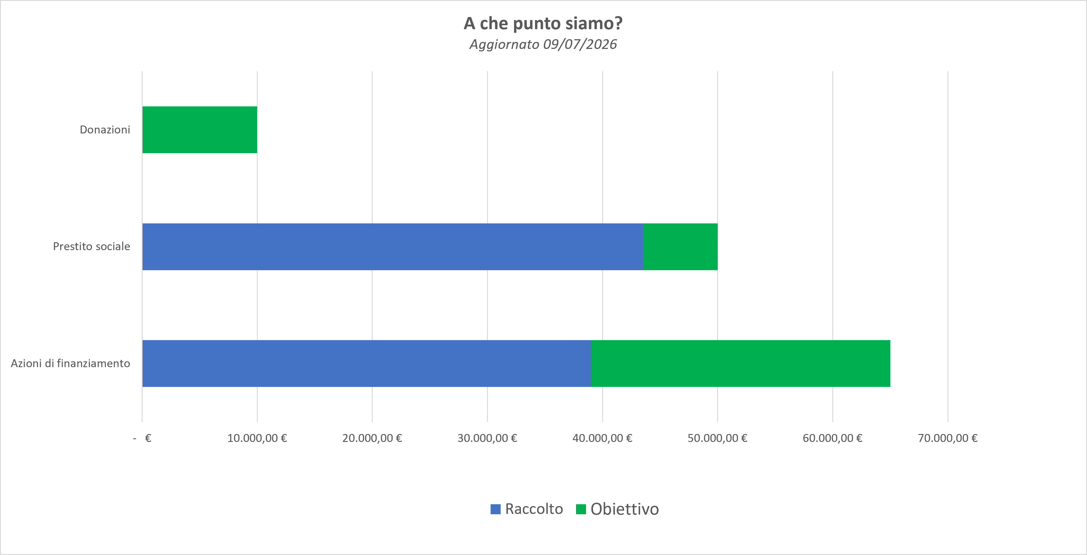 Grafica della raccolta fondi